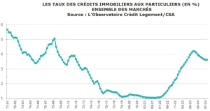 Évolution des taux de Crédit d'après immobilier-danger.com